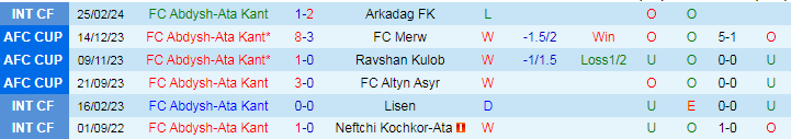 Nhận định Abdysh-Ata Kant vs Taichung Futuro, lúc 19h00 ngày 6/3 - Ảnh 1