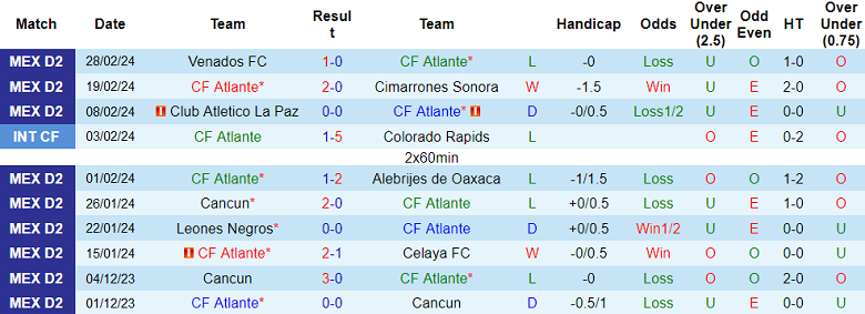Nhận định Atlante vs Tlaxcala, 8h05 ngày 6/3 - Ảnh 1