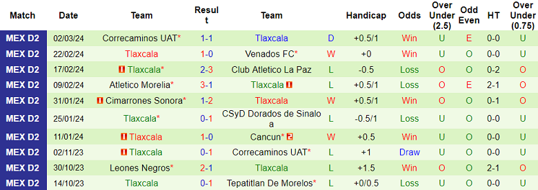Nhận định Atlante vs Tlaxcala, 8h05 ngày 6/3 - Ảnh 2