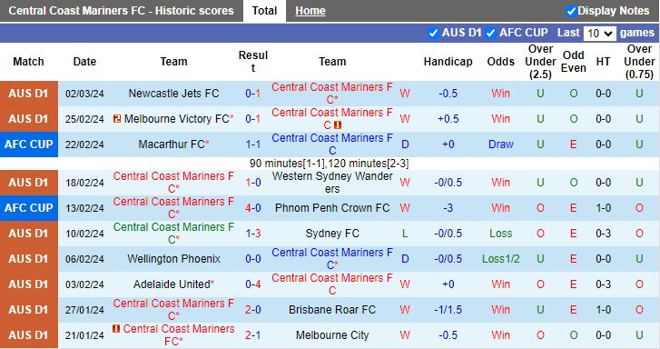 Nhận định Central Coast Mariners vs Odisha, 15h00 ngày 7/3 - Ảnh 1