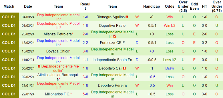Nhận định Deportes Tolima vs Dep.Jeddah Medellin, 9h ngày 6/3 - Ảnh 2