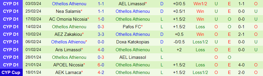 Nhận định Ethnikos Achnas vs Othellos Athienou, lúc 00h00 ngày 7/3 - Ảnh 1