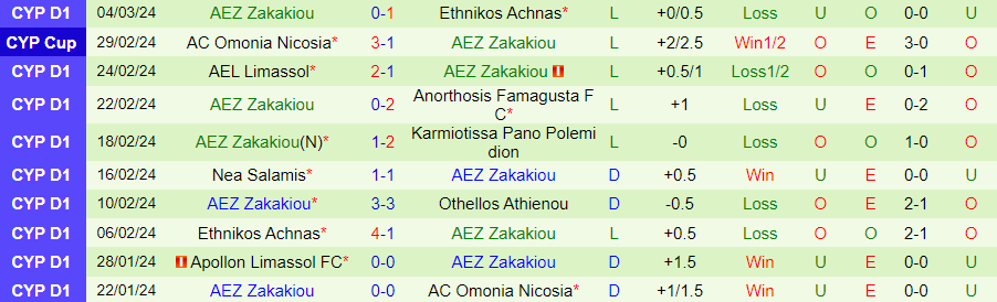 Nhận định Karmiotissa vs AEZ Zakakiou, lúc 00h00 ngày 7/3 - Ảnh 1