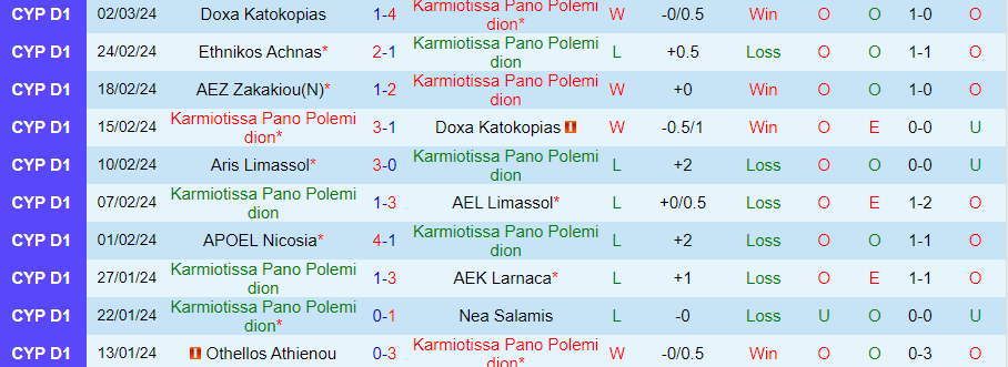 Nhận định Karmiotissa vs AEZ Zakakiou, lúc 00h00 ngày 7/3 - Ảnh 2