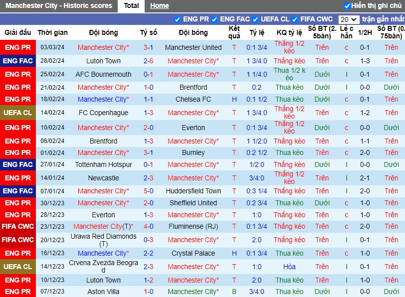 Nhận định Manchester City vs FC Copenhagen, 3h ngày 07/03 - Ảnh 1