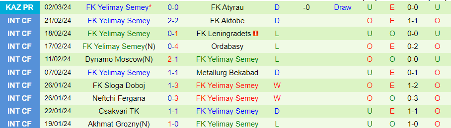 Nhận định Tobol Kostanai vs Yelimay Semey, lúc 21h30 ngày 6/3  - Ảnh 1
