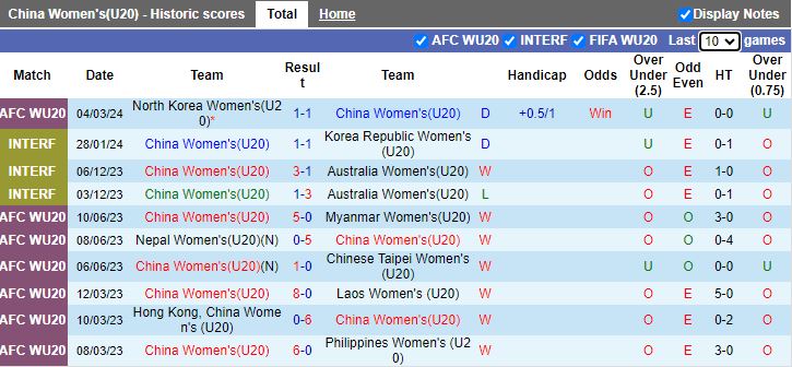 Nhận định U20 nữ Trung Quốc vs U20 nữ Nhật Bản, 18h00 ngày 7/3 - Ảnh 1