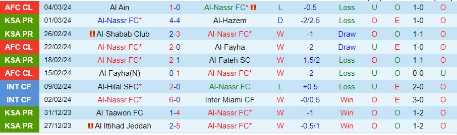 Nhận định Al-Nassr vs Al-Raed, 00h00 ngày 8/3 - Ảnh 2