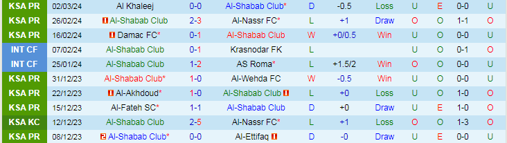 Nhận định Al-Shabab vs Al-Fayha, lúc 21h00 ngày 7/3 - Ảnh 1