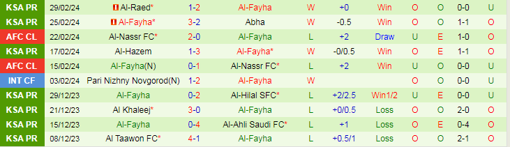 Nhận định Al-Shabab vs Al-Fayha, lúc 21h00 ngày 7/3 - Ảnh 2