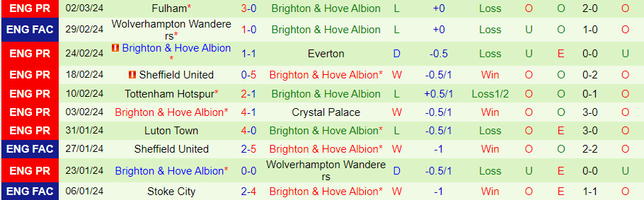 Nhận định AS Roma vs Brighton, 00h45 ngày 8/3 - Ảnh 1
