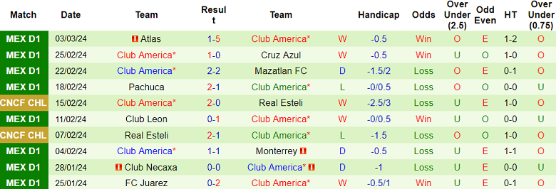 Nhận định Chivas Guadalajara vs Club America, 10h ngày 7/3 - Ảnh 2