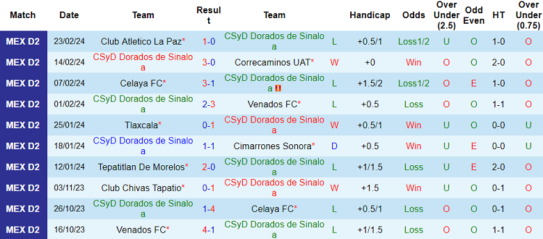 Nhận định CSyD Dorados de Sinaloa vs Atletico Morelia, 10h05 ngày 7/3 - Ảnh 1