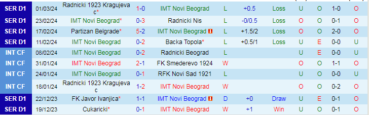 Nhận định IMT Novi Beograd vs FK Javor Ivanjica, lúc 20h00 ngày 7/3 - Ảnh 1