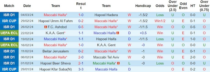 Nhận định Maccabi Haifa vs Fiorentina, 3h ngày 8/3 - Ảnh 1