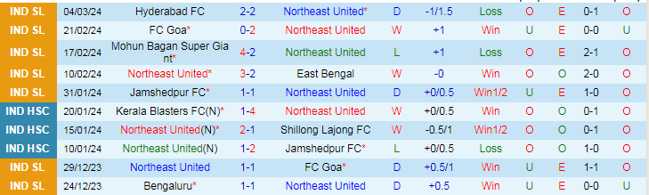 Nhận định Northeast United vs Punjab, lúc 21h00 ngày 7/3 - Ảnh 1