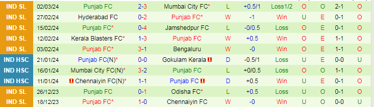 Nhận định Northeast United vs Punjab, lúc 21h00 ngày 7/3 - Ảnh 2