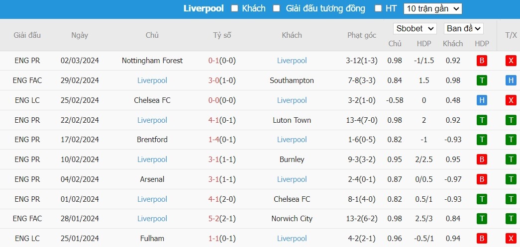 Soi kèo phạt góc Sparta Prague vs Liverpool, 0h45 ngày 08/03 - Ảnh 6