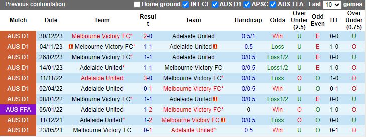 Nhận định Adelaide United vs Melbourne Victory, 16h15 ngày 9/3 - Ảnh 3