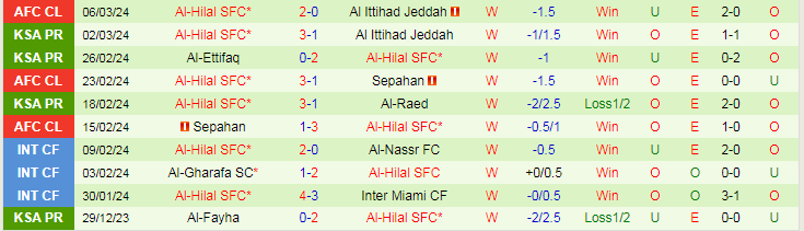Nhận định Al-Riyadh vs Al-Hilal, lúc 21h00 ngày 8/3 - Ảnh 2