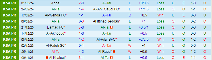 Nhận định Al-Tai vs Al-Hazem, lúc 21h00 ngày 8/3 - Ảnh 1
