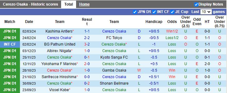 Nhận định Cerezo Osaka vs Tokyo Verdy, 14h00 ngày 9/3 - Ảnh 2