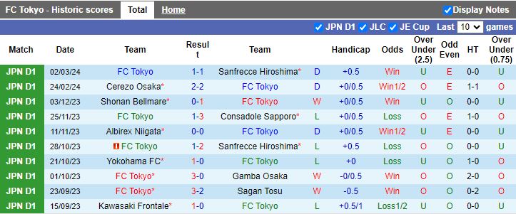 Nhận định FC Tokyo vs Vissel Kobe, 14h00 ngày 9/3 - Ảnh 1