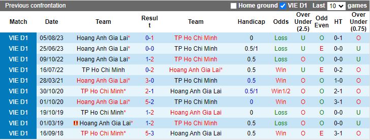 Nhận định HAGL vs TP.HCM, 17h00 ngày 9/3 - Ảnh 4
