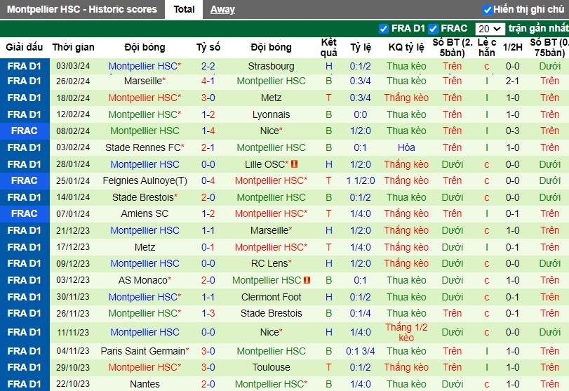 Nhận định OGC Nice vs Montpellier, 3h ngày 09/03 - Ảnh 2