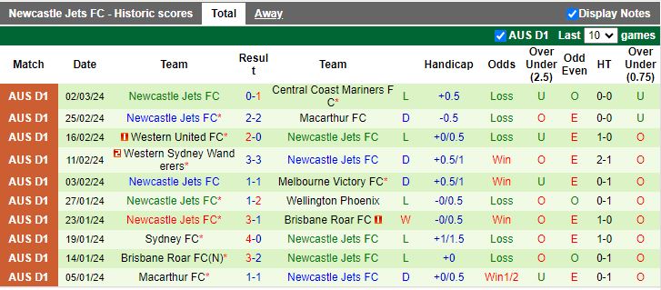 Nhận định Perth Glory vs Newcastle Jets, 17h45 ngày 9/3 - Ảnh 2