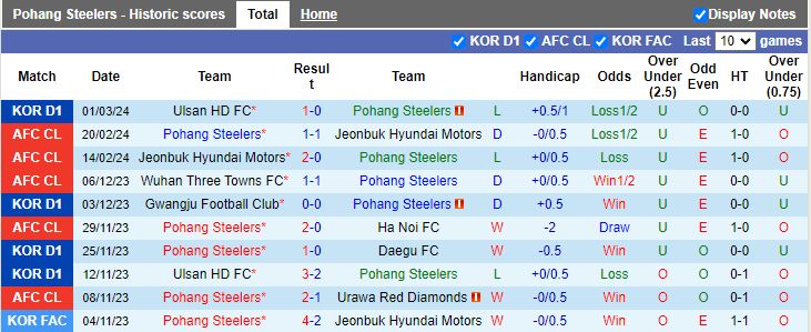 Nhận định Pohang Steelers vs Daegu FC, 14h30 ngày 9/3 - Ảnh 1