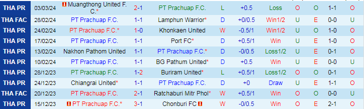 Nhận định PT Prachuap vs Police Tero, lúc 19h00 ngày 8/3 - Ảnh 1