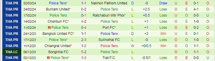 Nhận định PT Prachuap vs Police Tero, lúc 19h00 ngày 8/3 - Ảnh 2