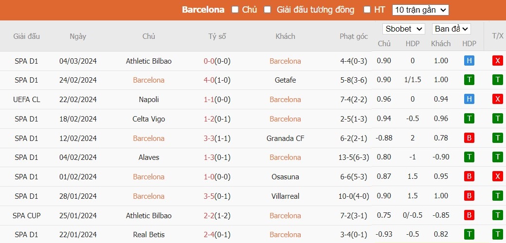 Soi kèo phạt góc Barcelona vs Mallorca, 3h ngày 09/03 - Ảnh 4