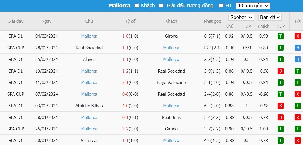 Soi kèo phạt góc Barcelona vs Mallorca, 3h ngày 09/03 - Ảnh 5