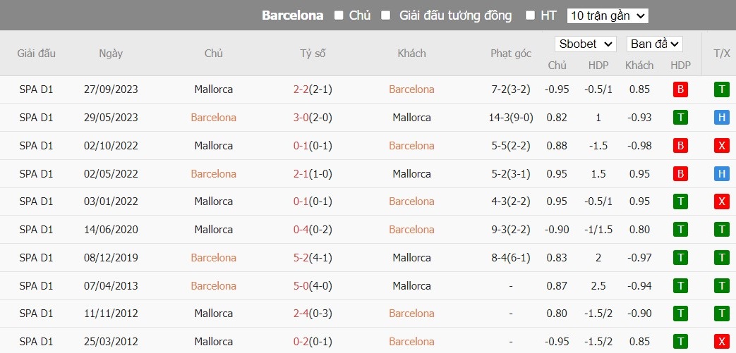Soi kèo phạt góc Barcelona vs Mallorca, 3h ngày 09/03 - Ảnh 6