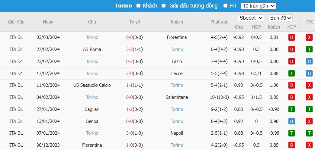 Soi kèo phạt góc Napoli vs Torino, 2h45 ngày 09/03 - Ảnh 5