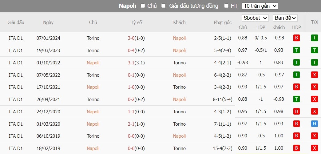 Soi kèo phạt góc Napoli vs Torino, 2h45 ngày 09/03 - Ảnh 6