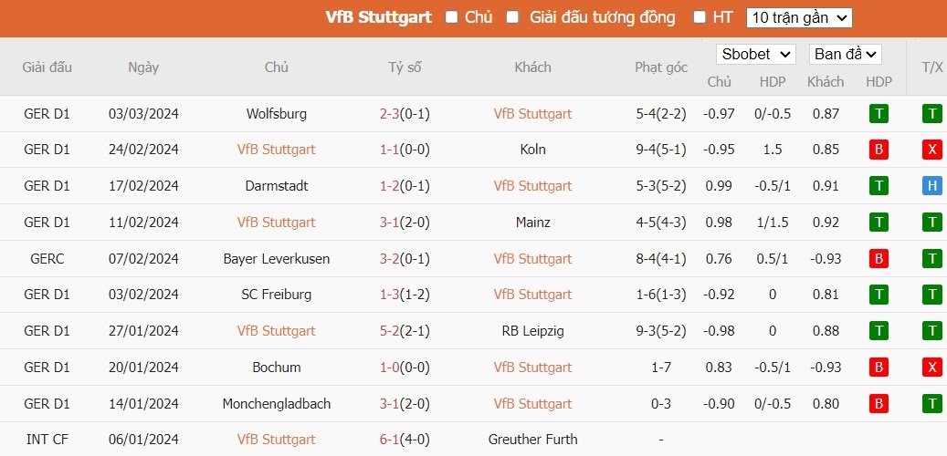 Soi kèo phạt góc VfB Stuttgart vs Union Berlin, 2h30 ngày 09/03 - Ảnh 4
