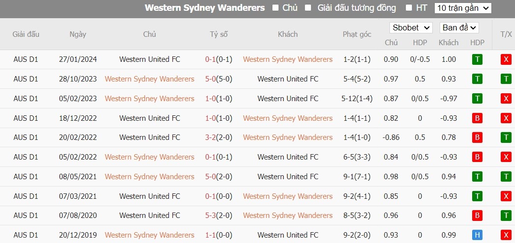 Soi kèo phạt góc Western Sydney Wanderers vs Western United FC, 15h45 ngày 08/03 - Ảnh 4