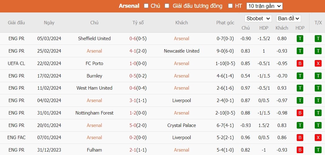 Kèo thẻ phạt ngon ăn Arsenal vs Brentford, 0h30 ngày 09/03 - Ảnh 1