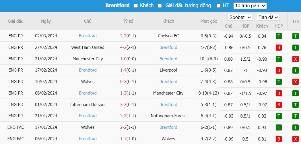 Kèo thẻ phạt ngon ăn Arsenal vs Brentford, 0h30 ngày 09/03 - Ảnh 2