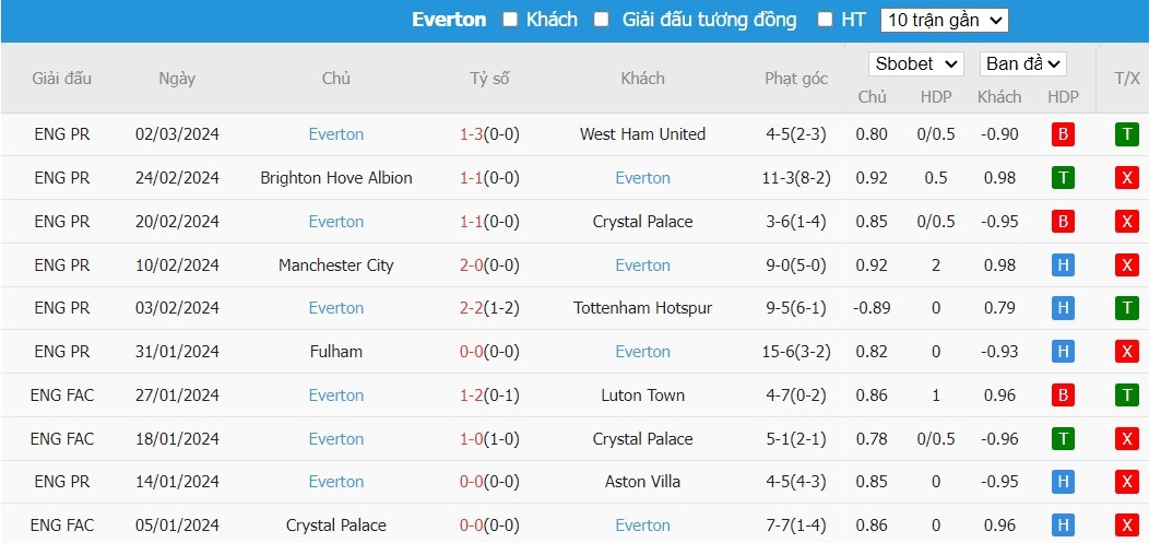 Kèo thẻ phạt ngon ăn MU vs Everton, 19h30 ngày 09/03 - Ảnh 2