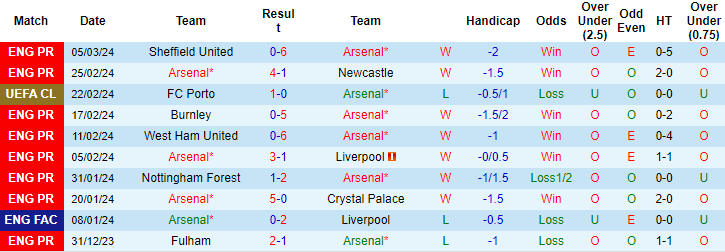 Nhận định Arsenal vs Brentford, 0h30 ngày 10/3 - Ảnh 1