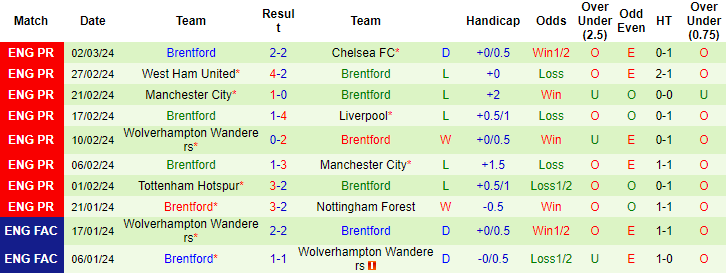 Nhận định Arsenal vs Brentford, 0h30 ngày 10/3 - Ảnh 2