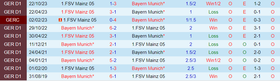 Nhận định Bayern Munich vs Mainz, lúc 21h00 ngày 9/3 - Ảnh 3