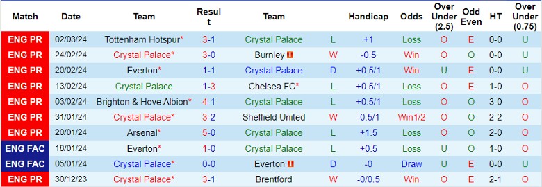 Nhận định Crystal Palace vs Luton Town, 22h00 ngày 9/3 - Ảnh 1