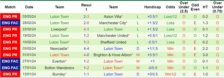 Nhận định Crystal Palace vs Luton Town, 22h00 ngày 9/3 - Ảnh 2