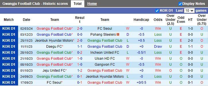 Nhận định Gwangju vs Gangwon, 14h30 ngày 10/3 - Ảnh 1