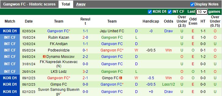 Nhận định Gwangju vs Gangwon, 14h30 ngày 10/3 - Ảnh 2
